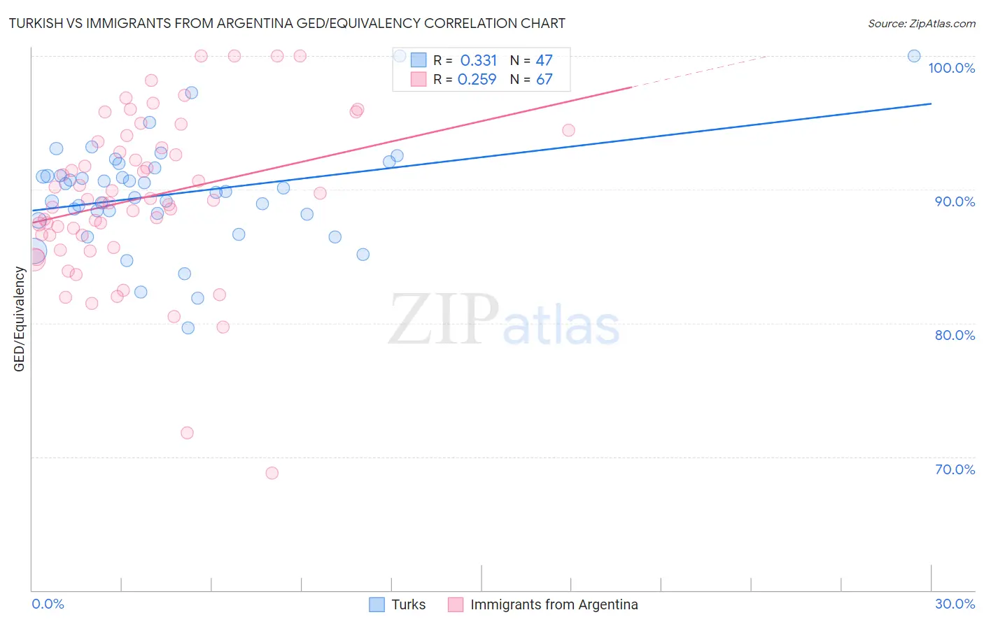 Turkish vs Immigrants from Argentina GED/Equivalency