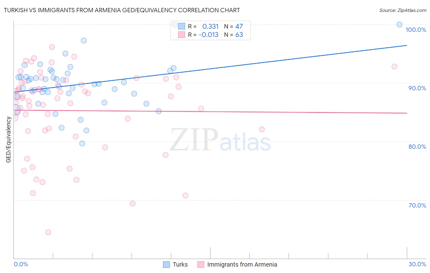 Turkish vs Immigrants from Armenia GED/Equivalency