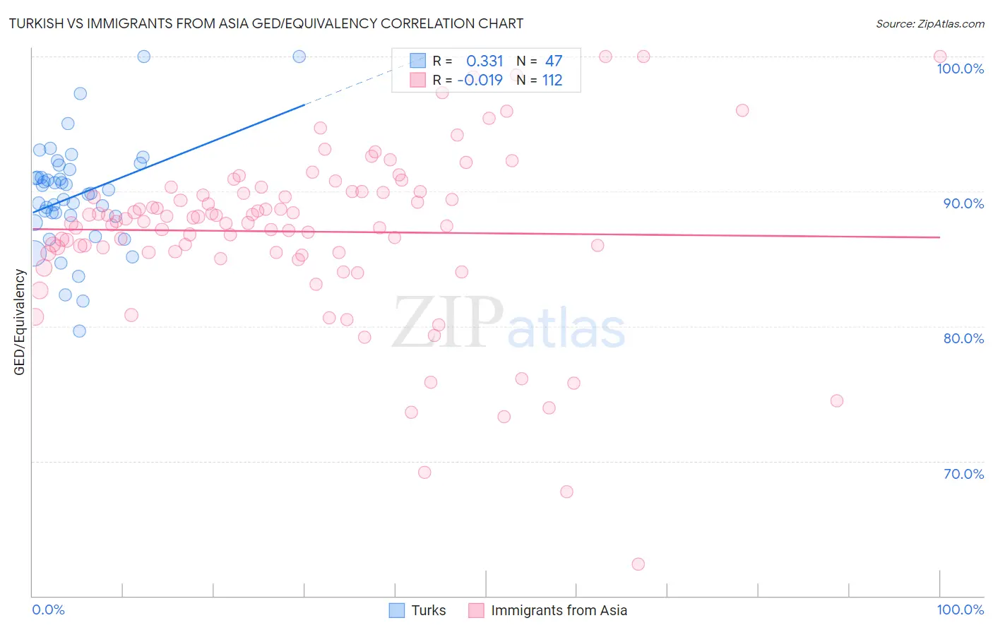 Turkish vs Immigrants from Asia GED/Equivalency