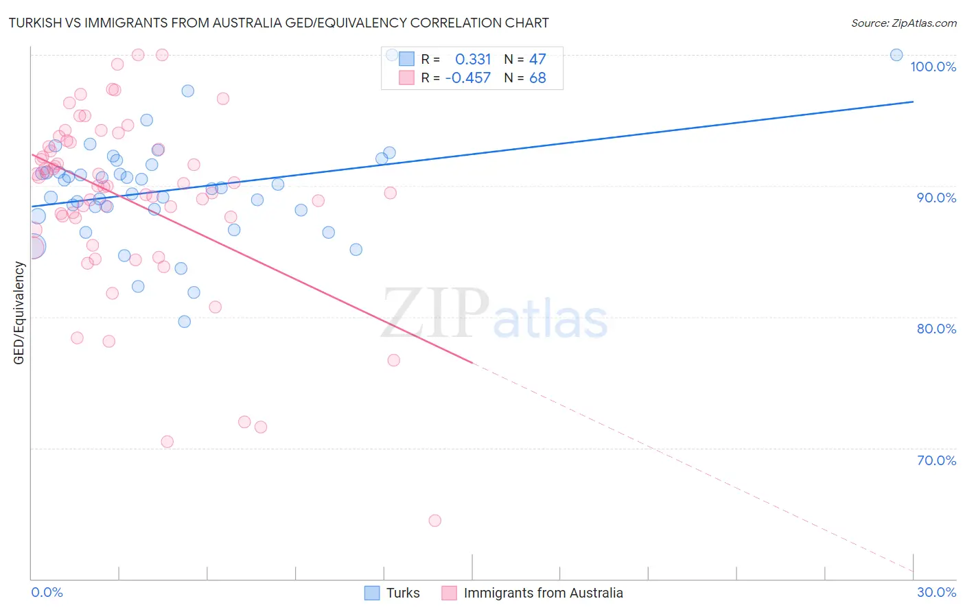 Turkish vs Immigrants from Australia GED/Equivalency