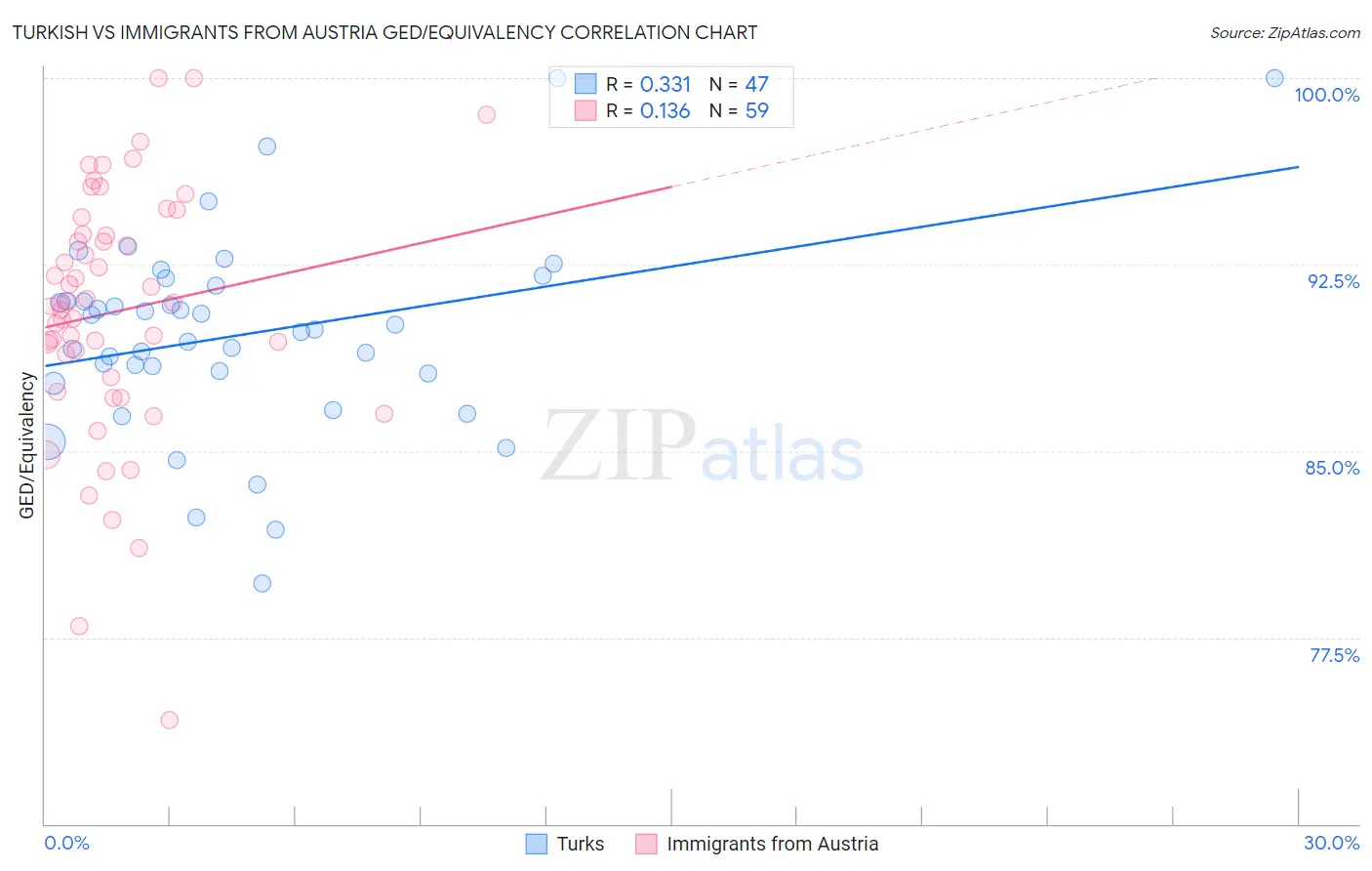 Turkish vs Immigrants from Austria GED/Equivalency
