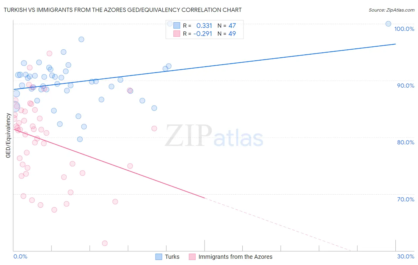 Turkish vs Immigrants from the Azores GED/Equivalency
