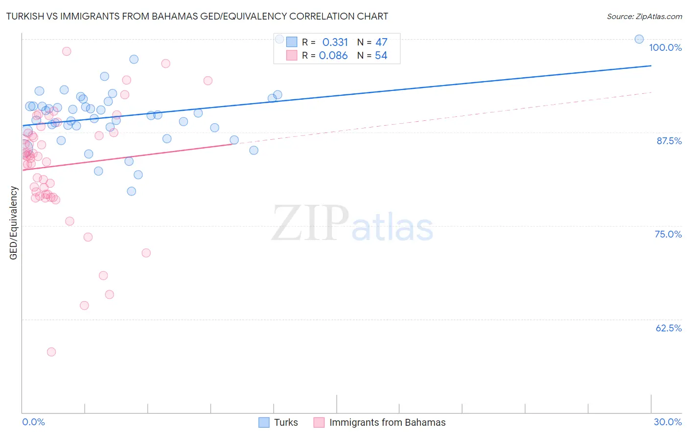 Turkish vs Immigrants from Bahamas GED/Equivalency