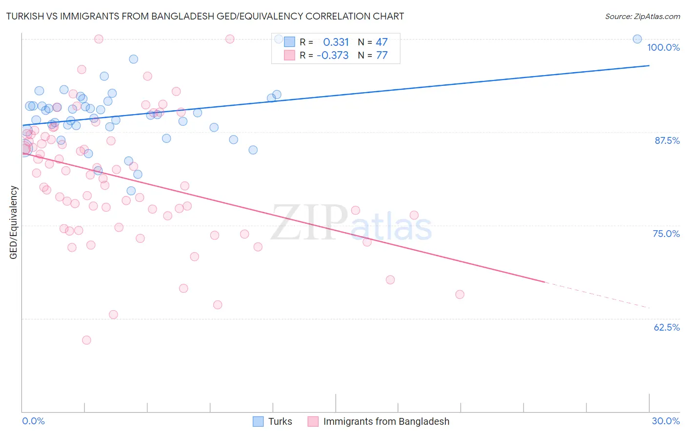Turkish vs Immigrants from Bangladesh GED/Equivalency