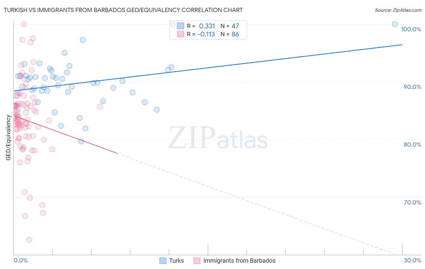 Turkish vs Immigrants from Barbados GED/Equivalency