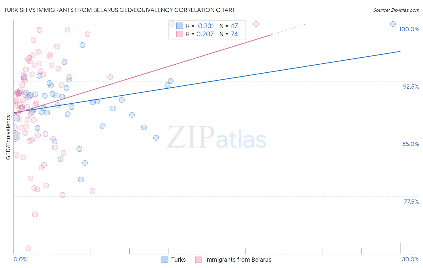 Turkish vs Immigrants from Belarus GED/Equivalency