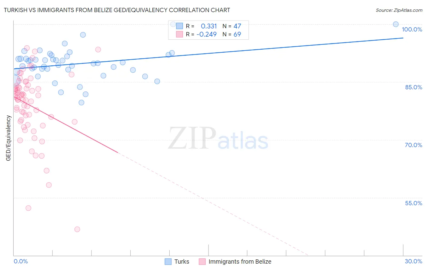 Turkish vs Immigrants from Belize GED/Equivalency