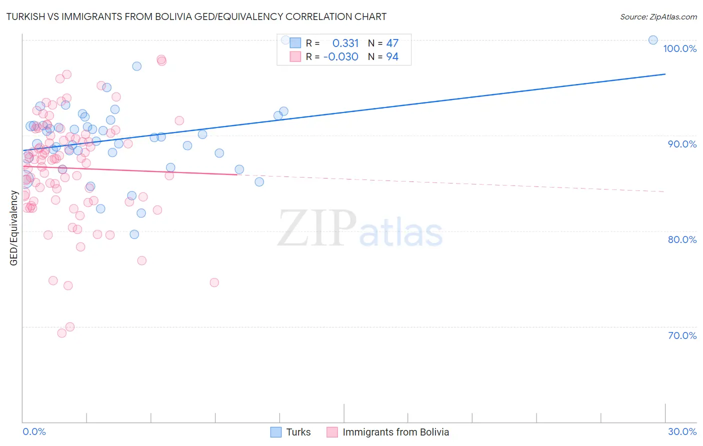 Turkish vs Immigrants from Bolivia GED/Equivalency