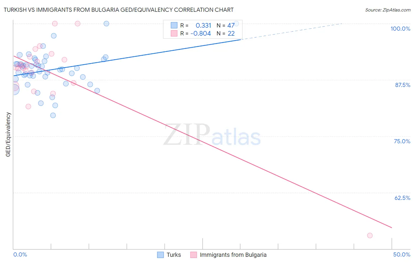 Turkish vs Immigrants from Bulgaria GED/Equivalency