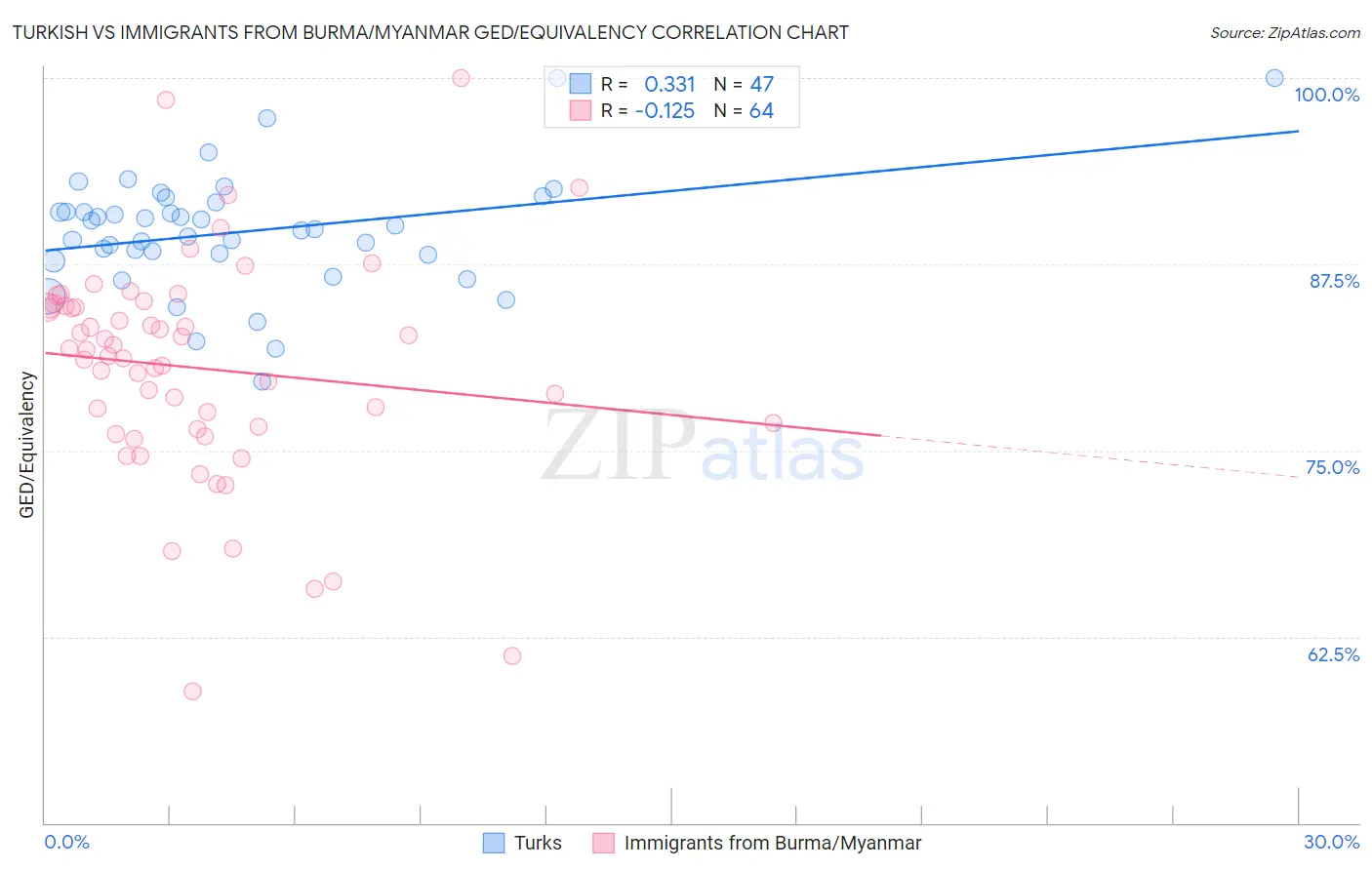 Turkish vs Immigrants from Burma/Myanmar GED/Equivalency