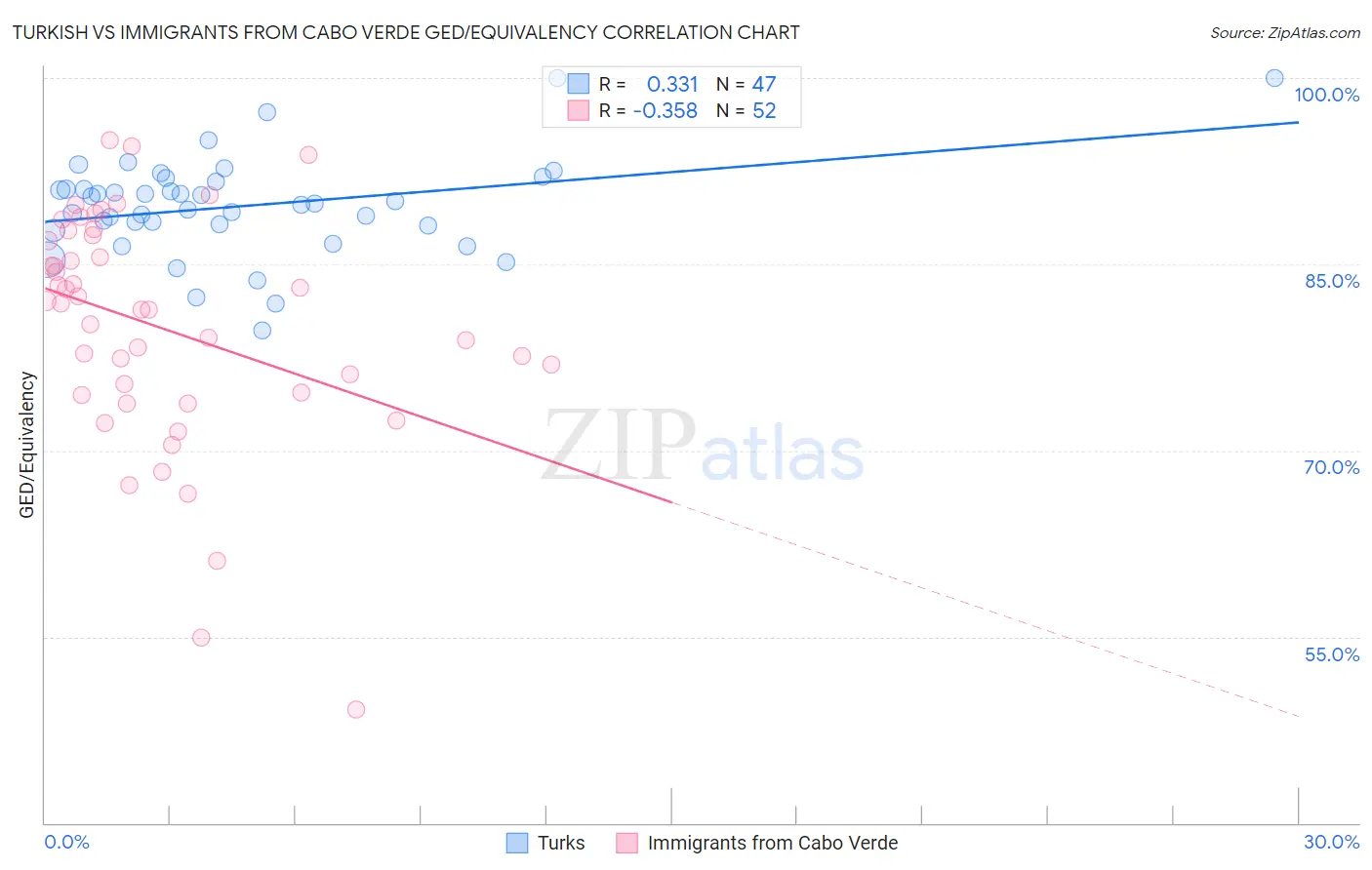 Turkish vs Immigrants from Cabo Verde GED/Equivalency