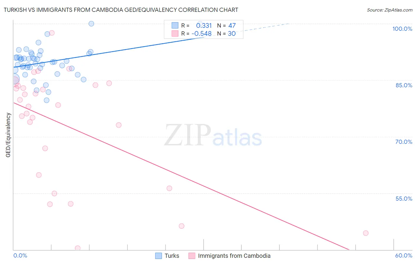 Turkish vs Immigrants from Cambodia GED/Equivalency