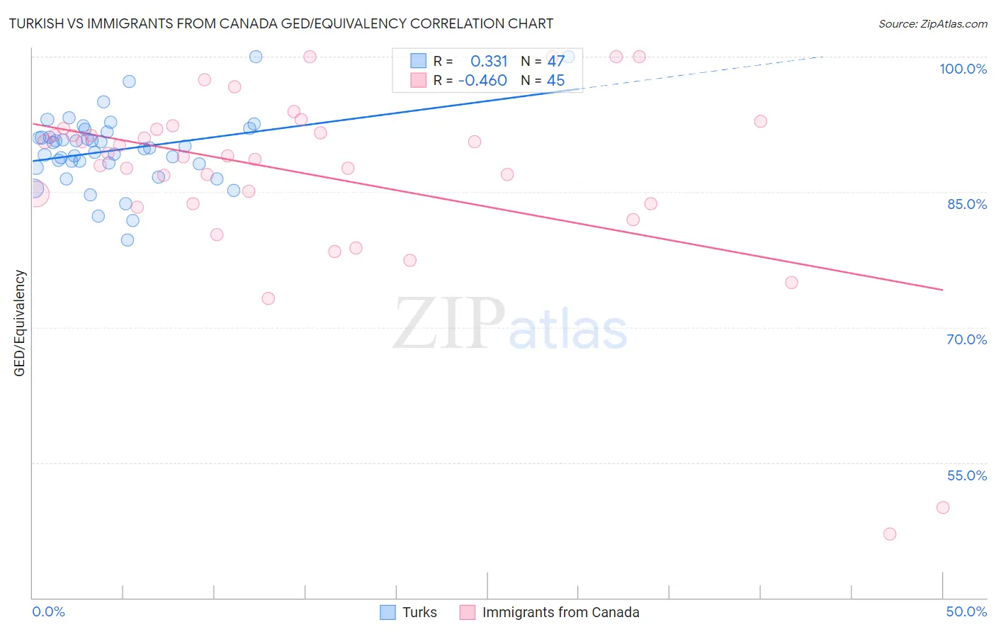 Turkish vs Immigrants from Canada GED/Equivalency