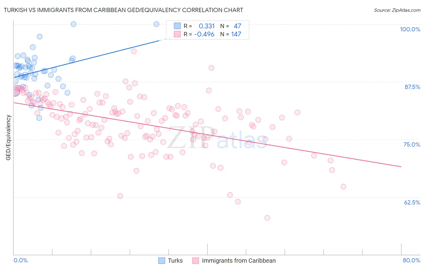 Turkish vs Immigrants from Caribbean GED/Equivalency