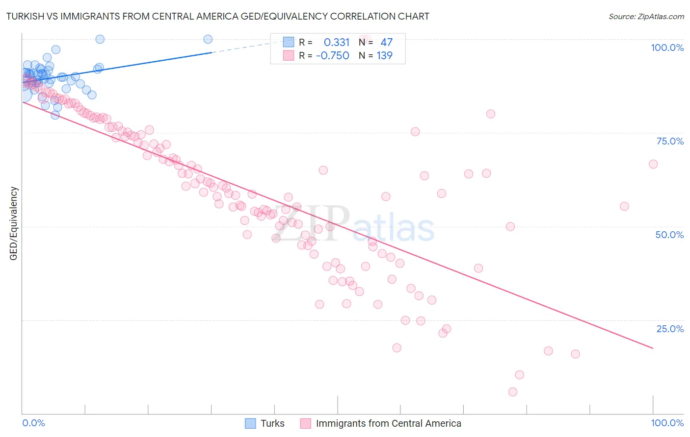 Turkish vs Immigrants from Central America GED/Equivalency