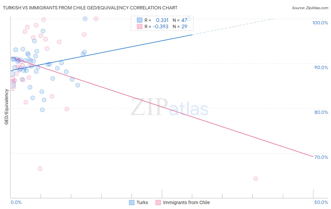 Turkish vs Immigrants from Chile GED/Equivalency