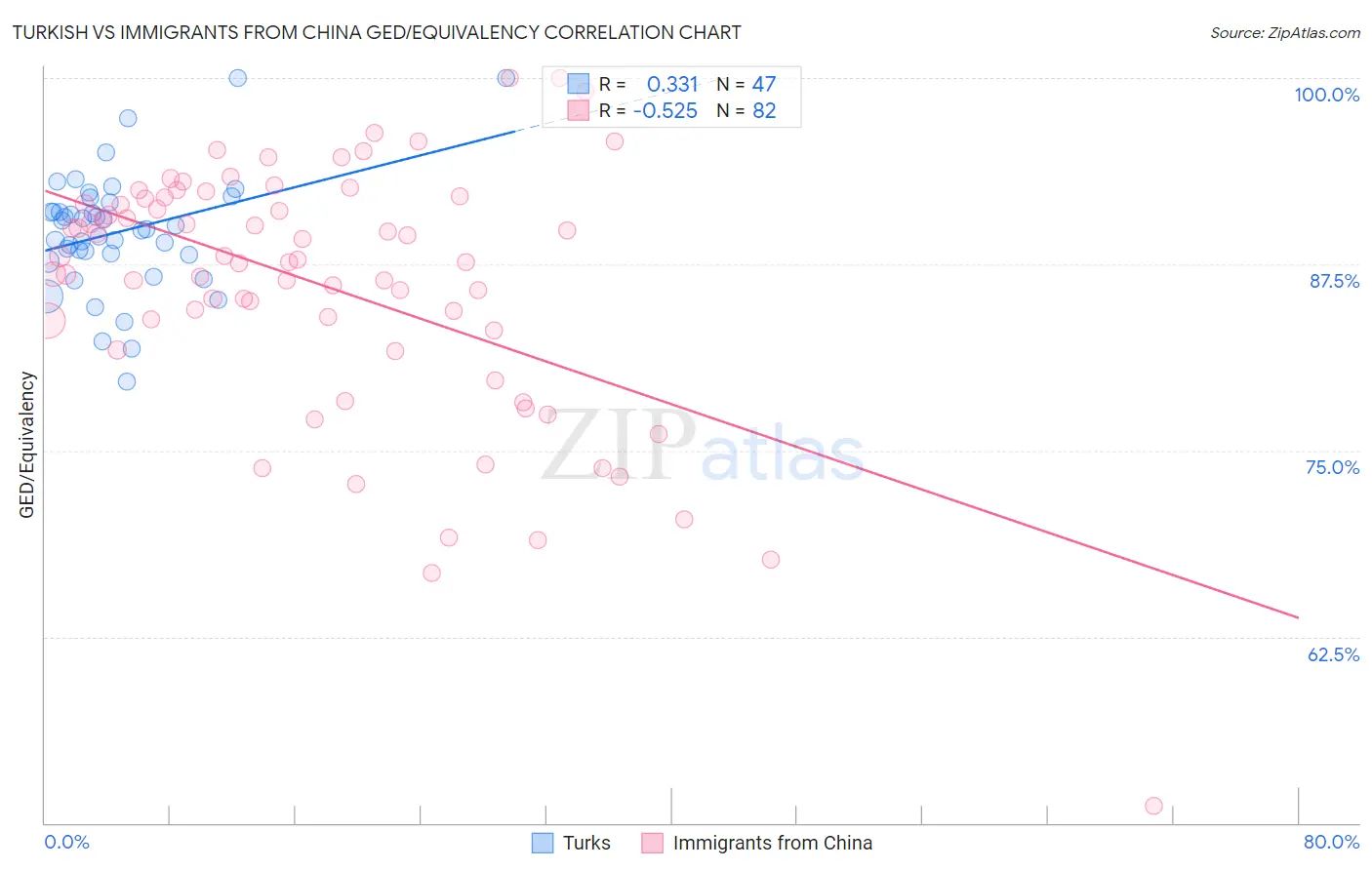 Turkish vs Immigrants from China GED/Equivalency