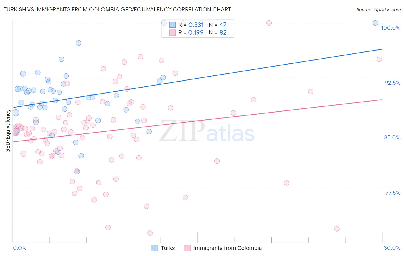 Turkish vs Immigrants from Colombia GED/Equivalency