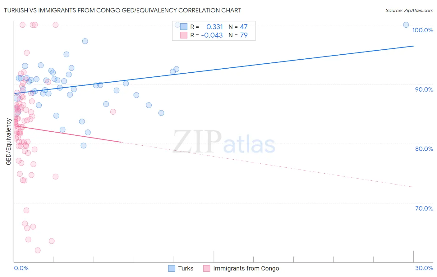 Turkish vs Immigrants from Congo GED/Equivalency