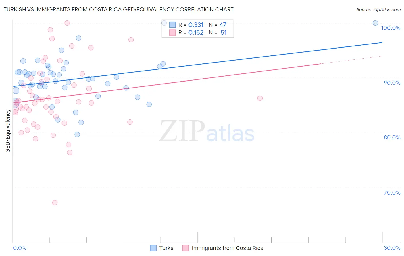 Turkish vs Immigrants from Costa Rica GED/Equivalency