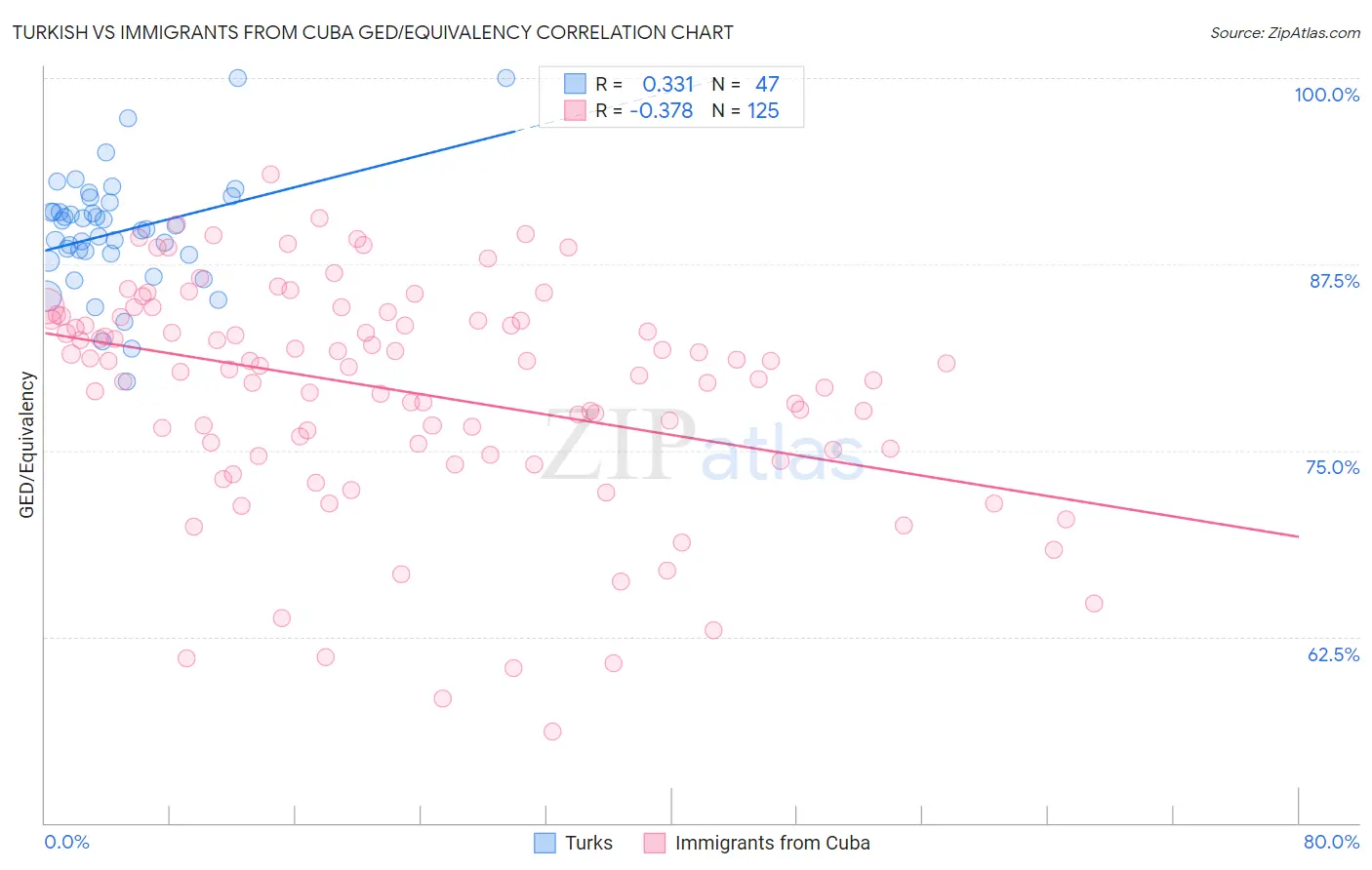 Turkish vs Immigrants from Cuba GED/Equivalency
