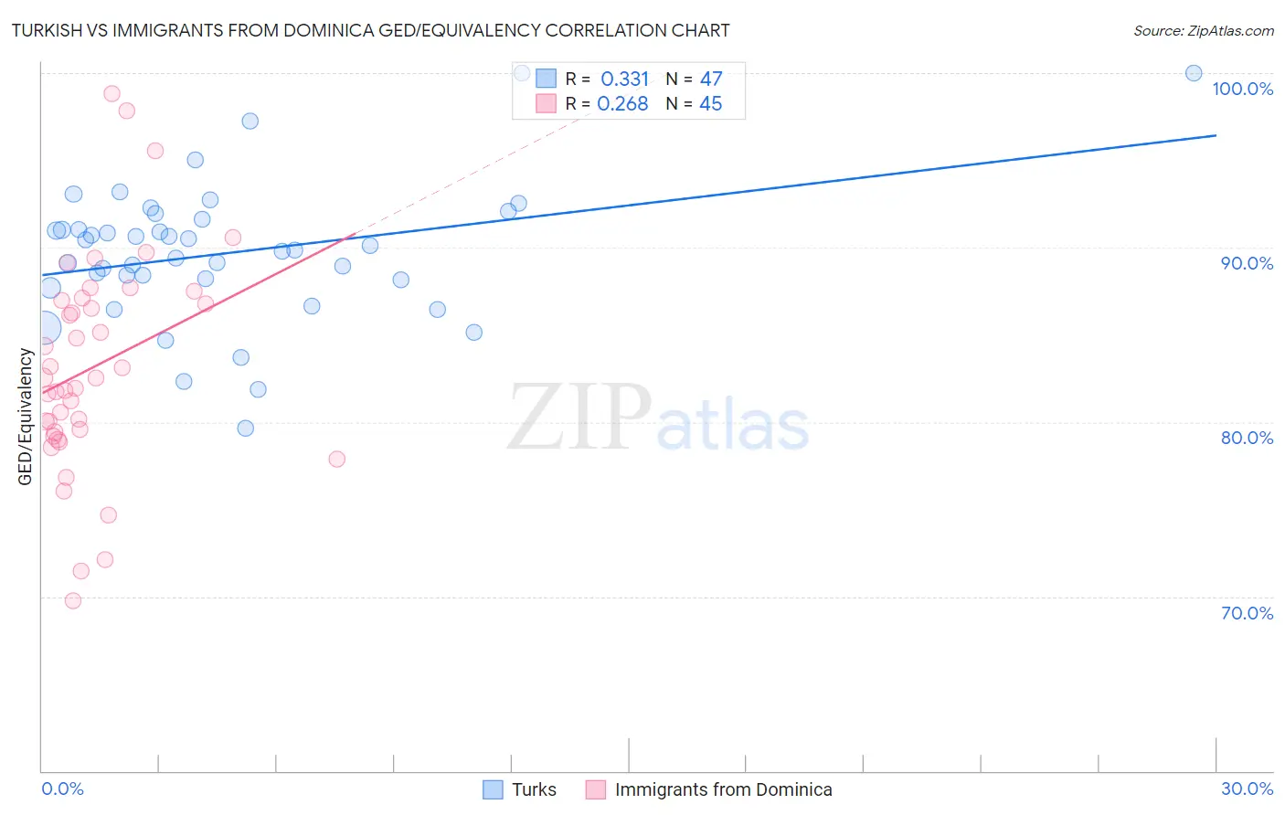 Turkish vs Immigrants from Dominica GED/Equivalency