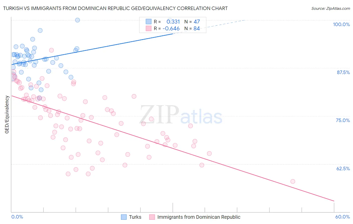 Turkish vs Immigrants from Dominican Republic GED/Equivalency