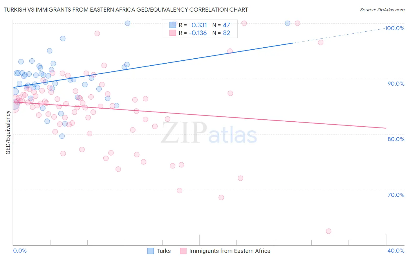 Turkish vs Immigrants from Eastern Africa GED/Equivalency
