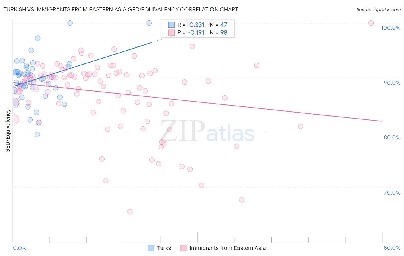 Turkish vs Immigrants from Eastern Asia GED/Equivalency