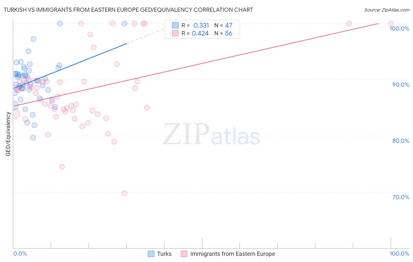 Turkish vs Immigrants from Eastern Europe GED/Equivalency