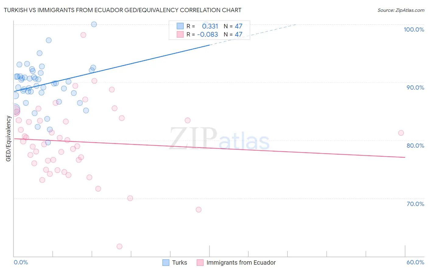 Turkish vs Immigrants from Ecuador GED/Equivalency