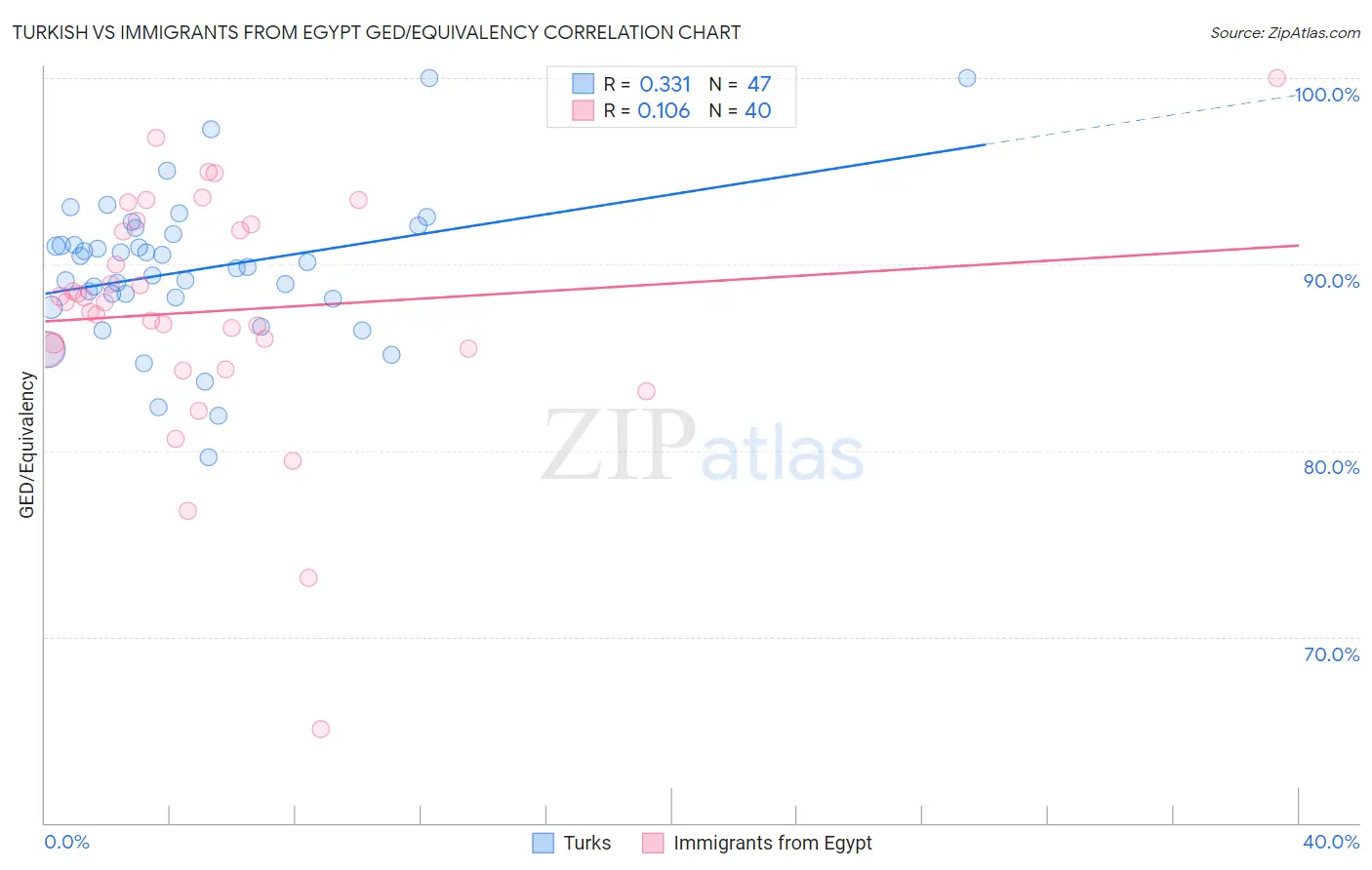 Turkish vs Immigrants from Egypt GED/Equivalency