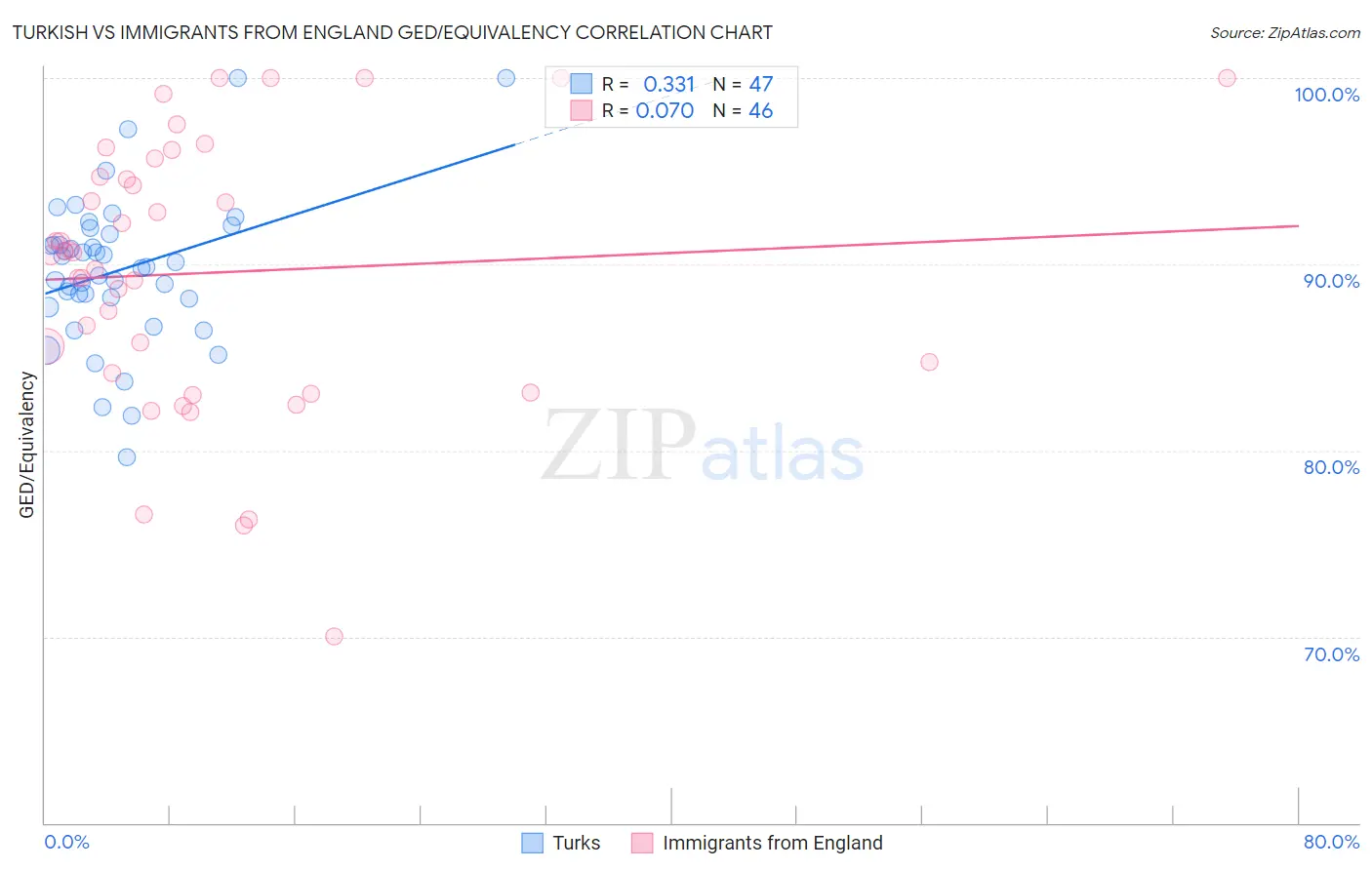 Turkish vs Immigrants from England GED/Equivalency