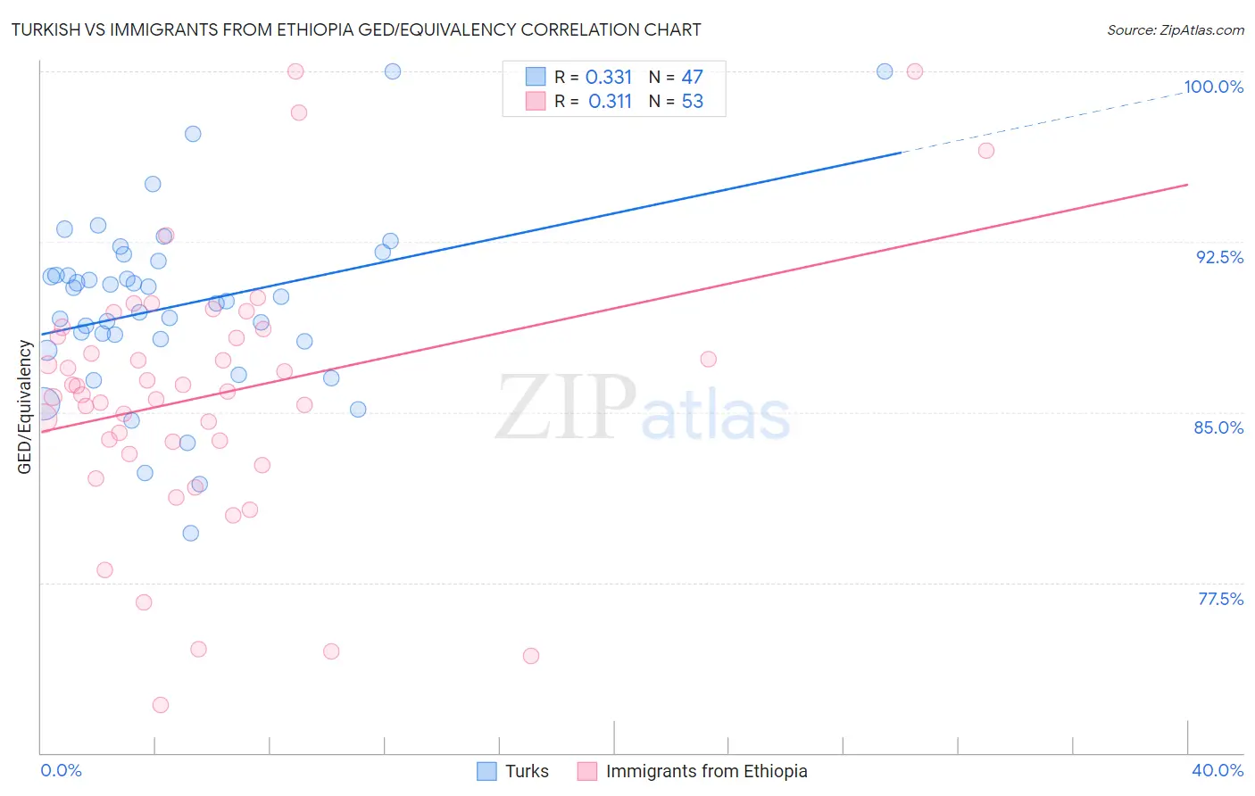 Turkish vs Immigrants from Ethiopia GED/Equivalency