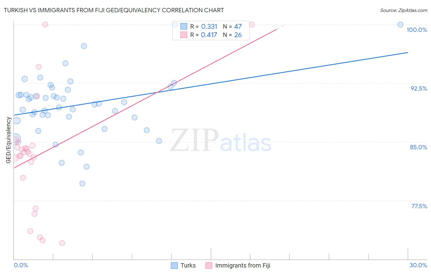 Turkish vs Immigrants from Fiji GED/Equivalency