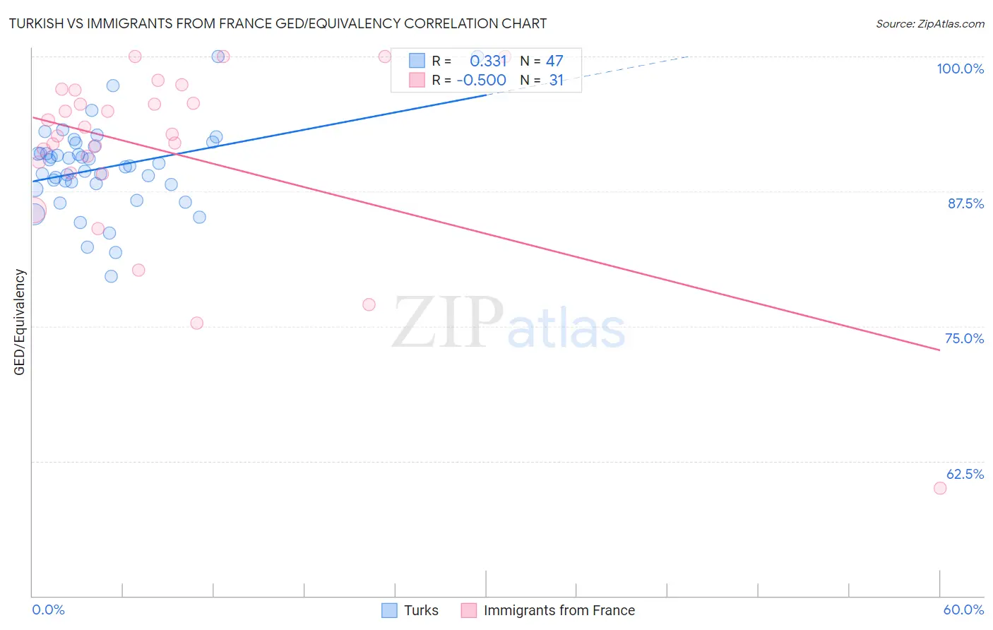 Turkish vs Immigrants from France GED/Equivalency