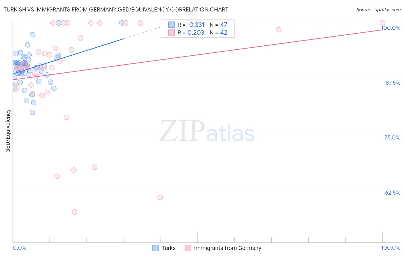 Turkish vs Immigrants from Germany GED/Equivalency