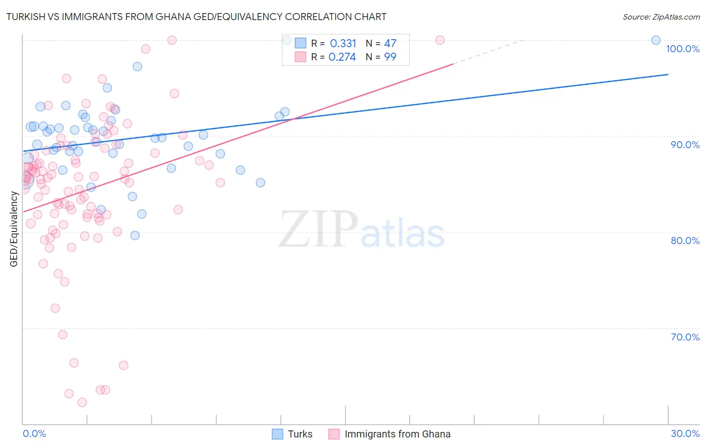 Turkish vs Immigrants from Ghana GED/Equivalency