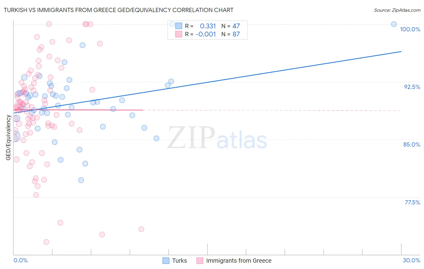 Turkish vs Immigrants from Greece GED/Equivalency