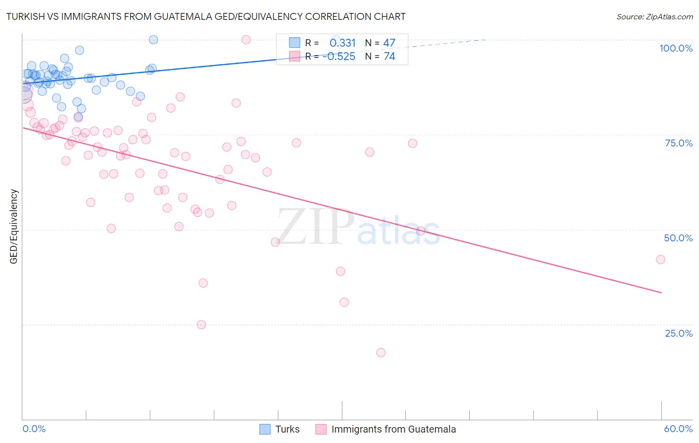 Turkish vs Immigrants from Guatemala GED/Equivalency