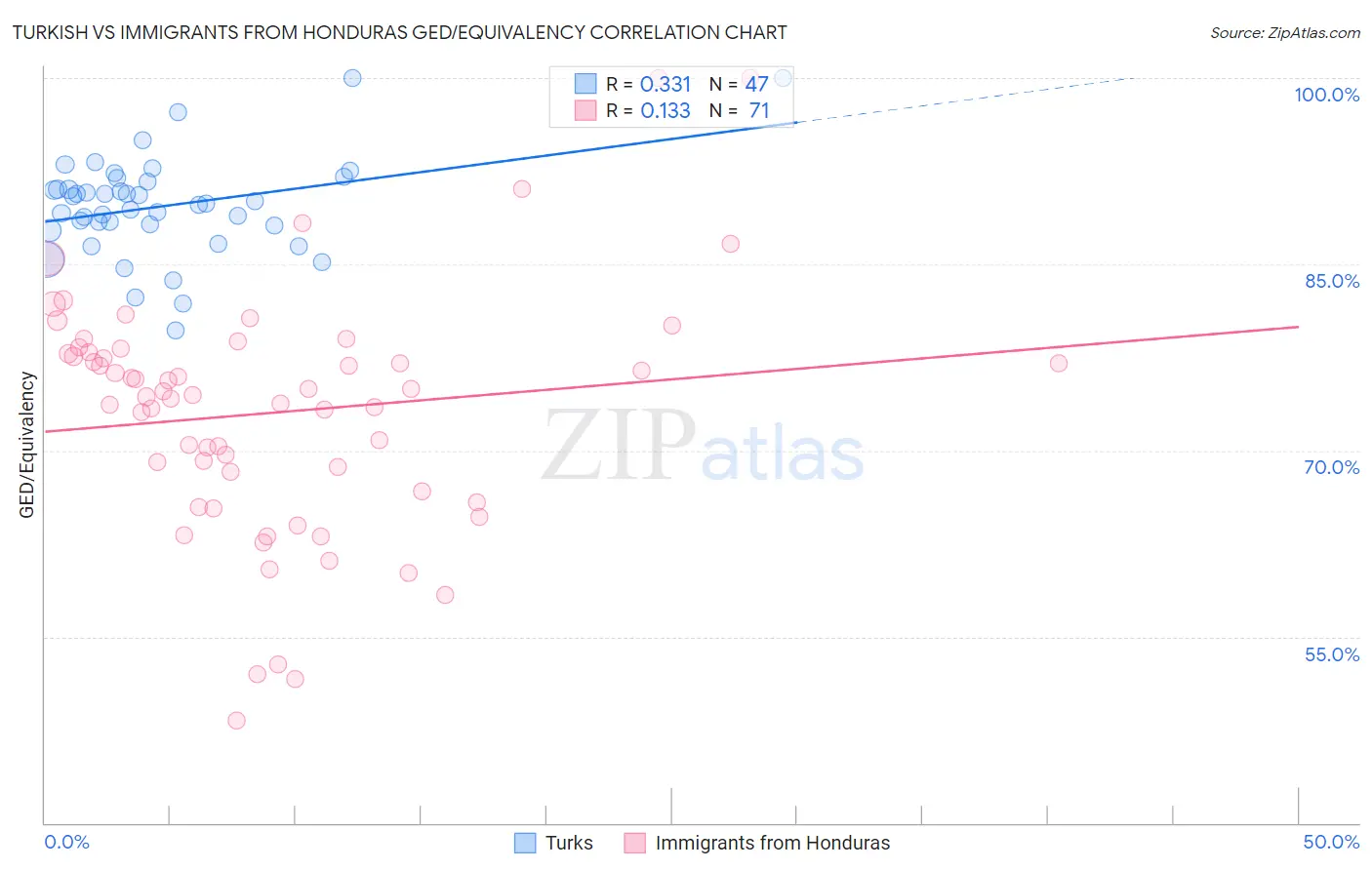 Turkish vs Immigrants from Honduras GED/Equivalency