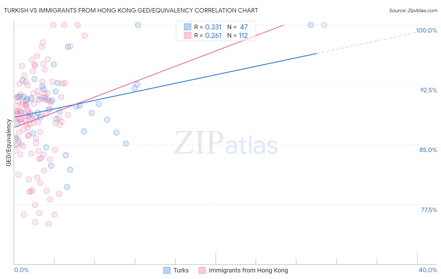 Turkish vs Immigrants from Hong Kong GED/Equivalency