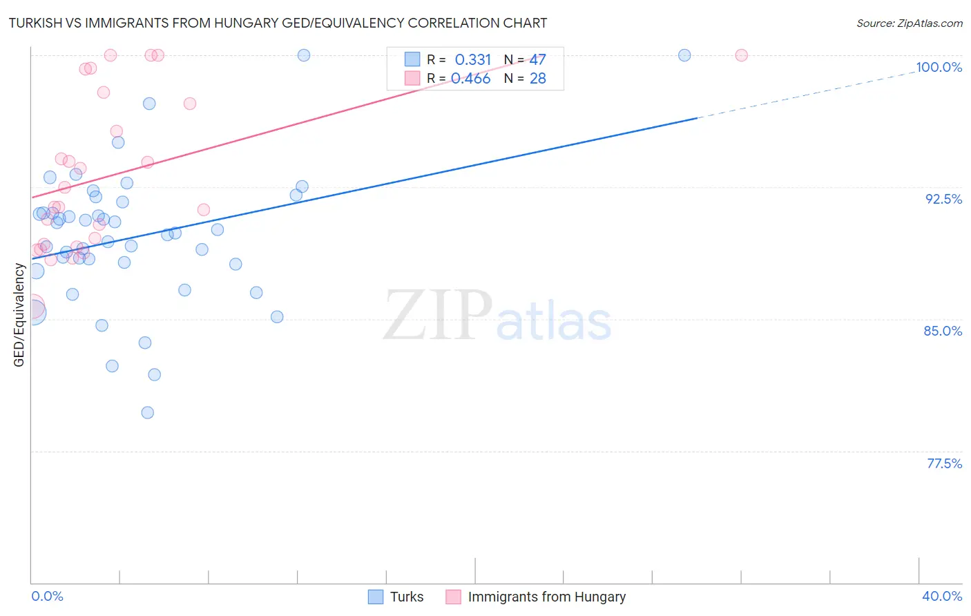Turkish vs Immigrants from Hungary GED/Equivalency
