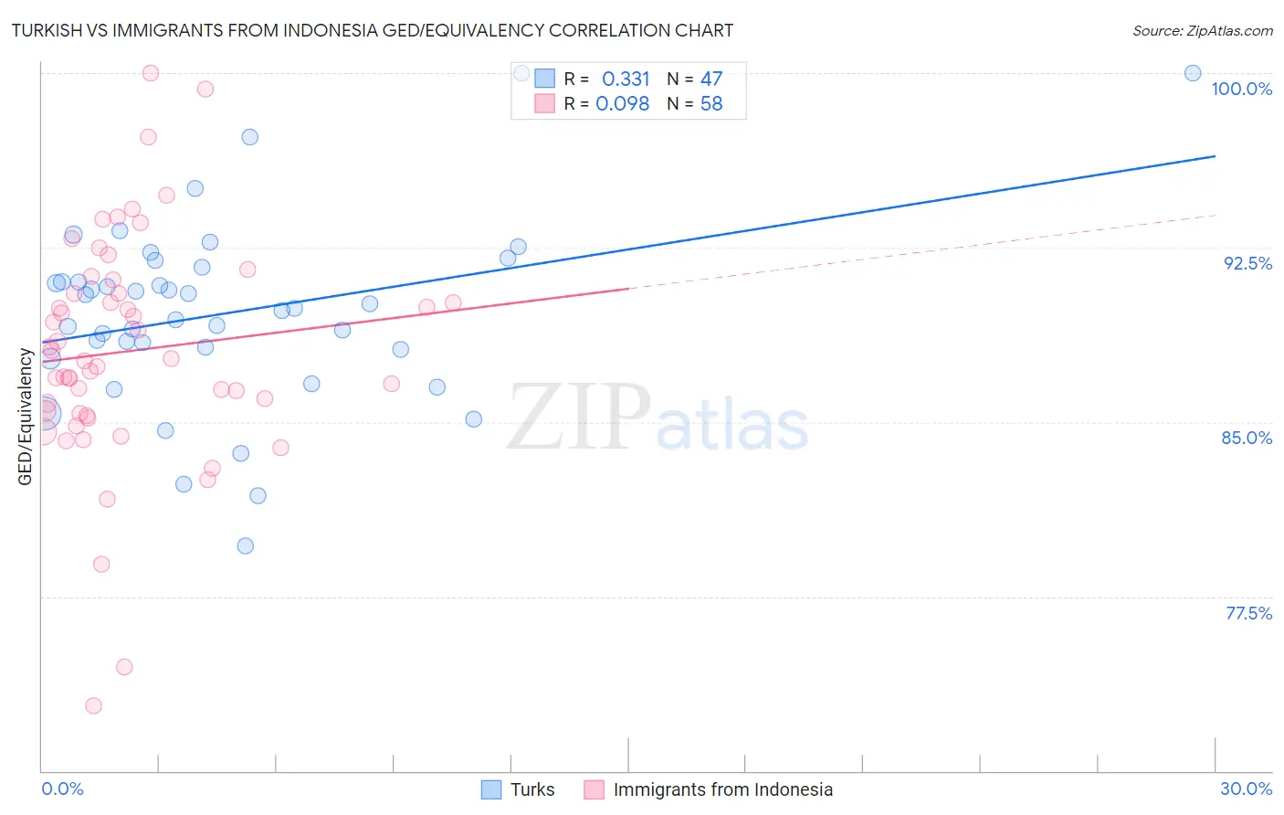 Turkish vs Immigrants from Indonesia GED/Equivalency
