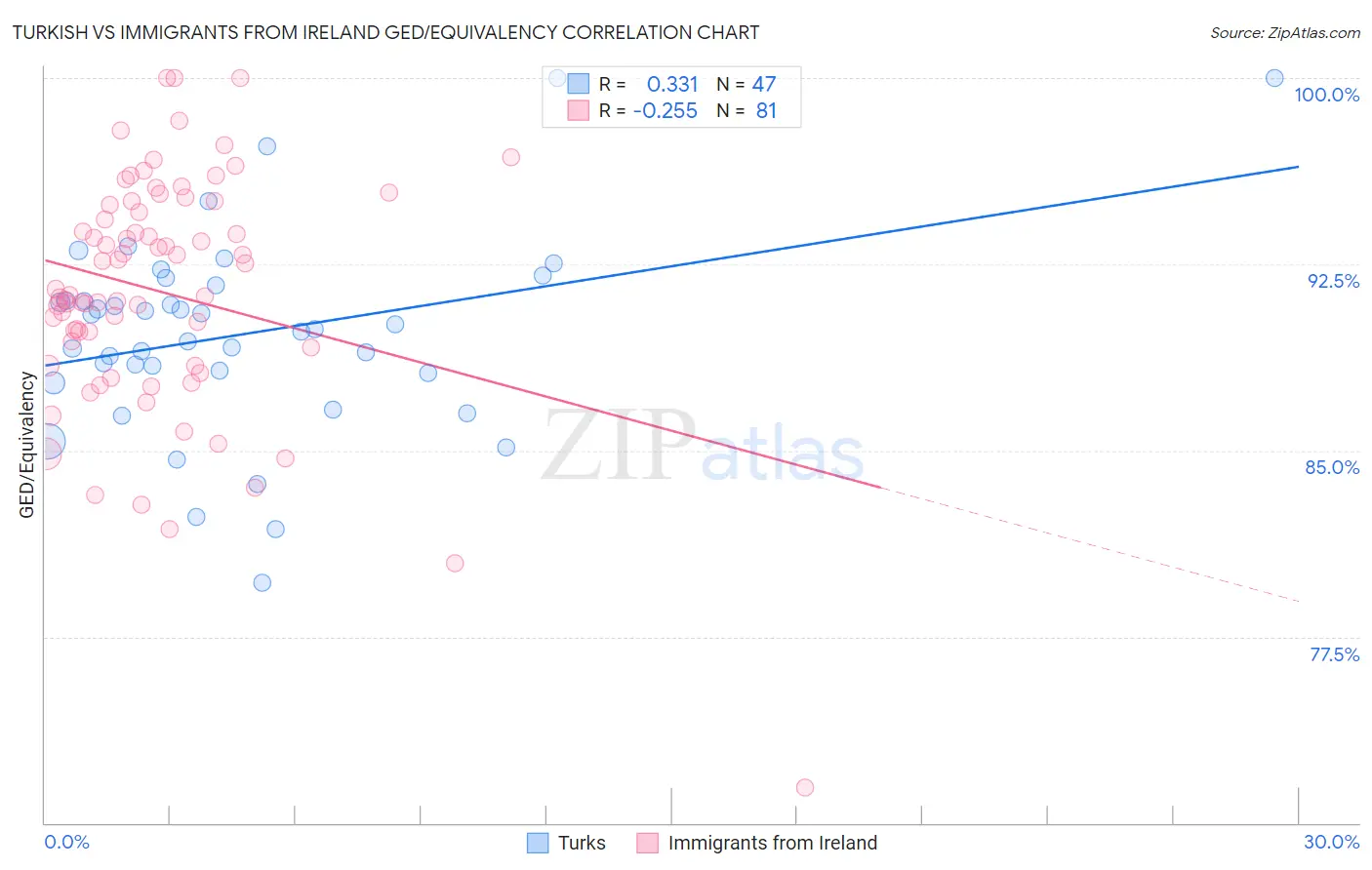 Turkish vs Immigrants from Ireland GED/Equivalency