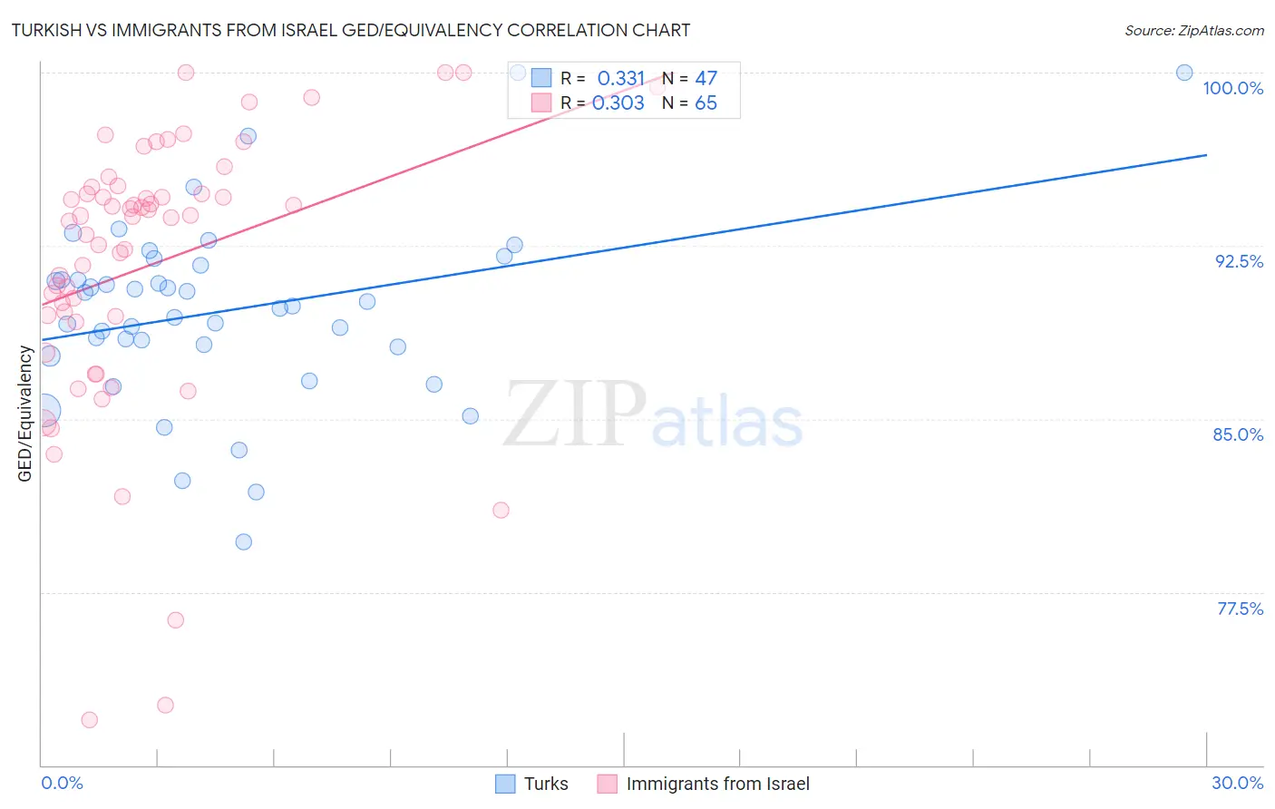 Turkish vs Immigrants from Israel GED/Equivalency