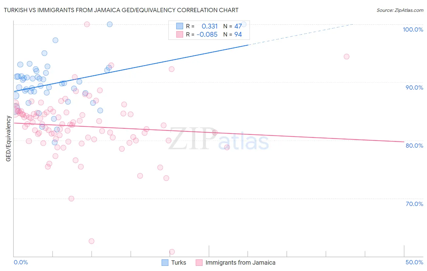 Turkish vs Immigrants from Jamaica GED/Equivalency