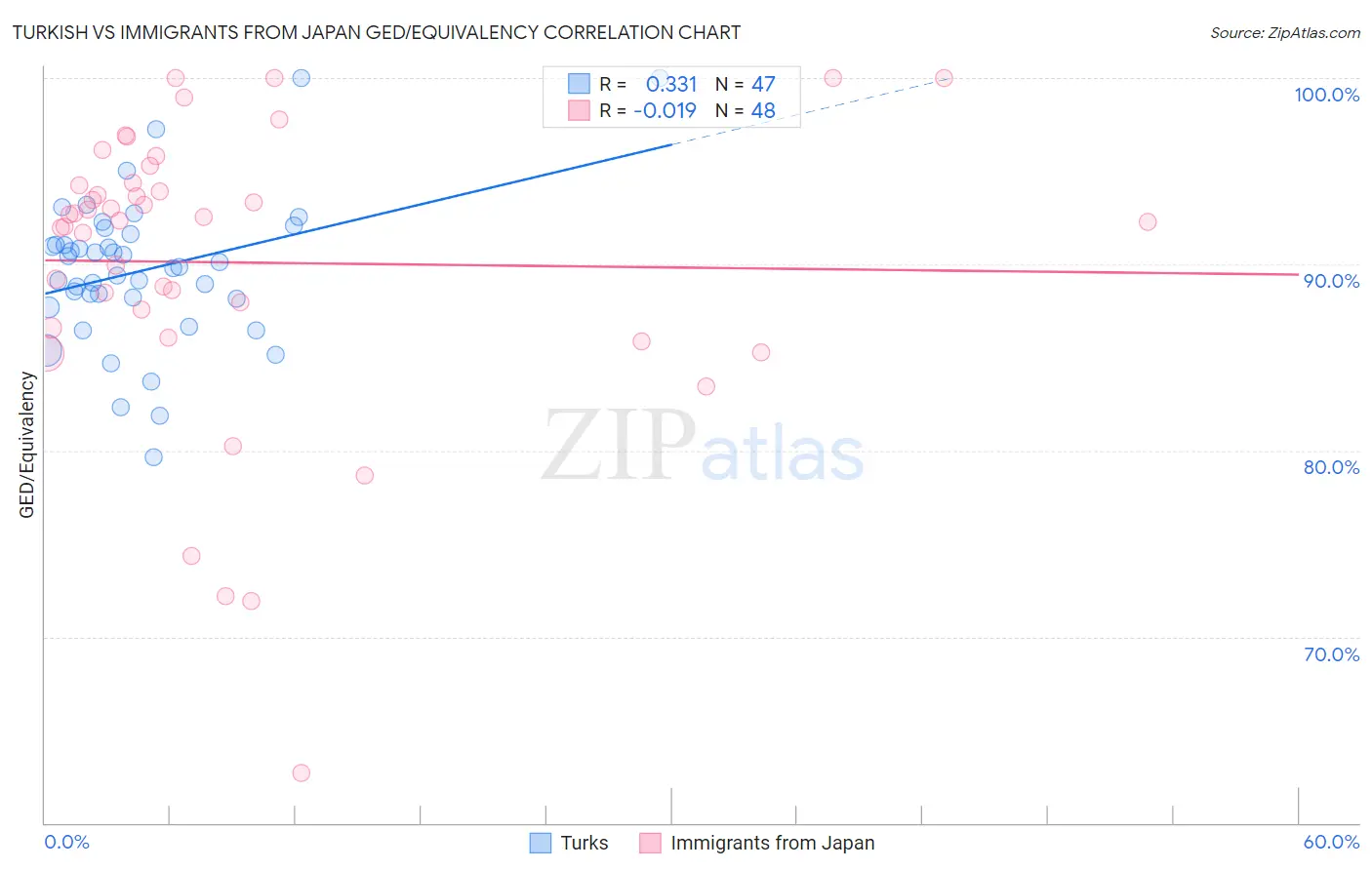 Turkish vs Immigrants from Japan GED/Equivalency