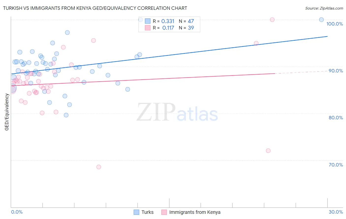 Turkish vs Immigrants from Kenya GED/Equivalency