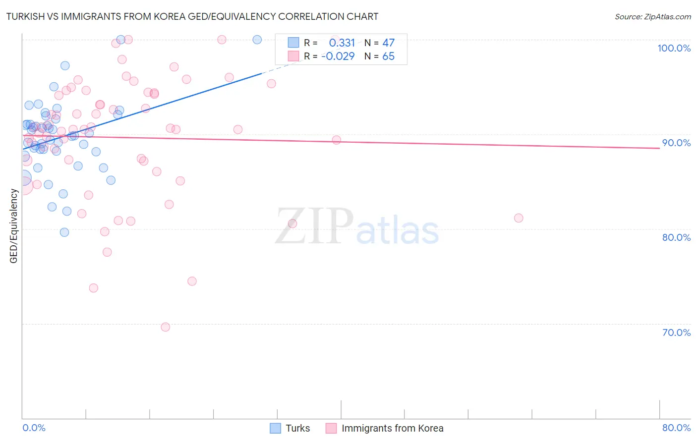 Turkish vs Immigrants from Korea GED/Equivalency
